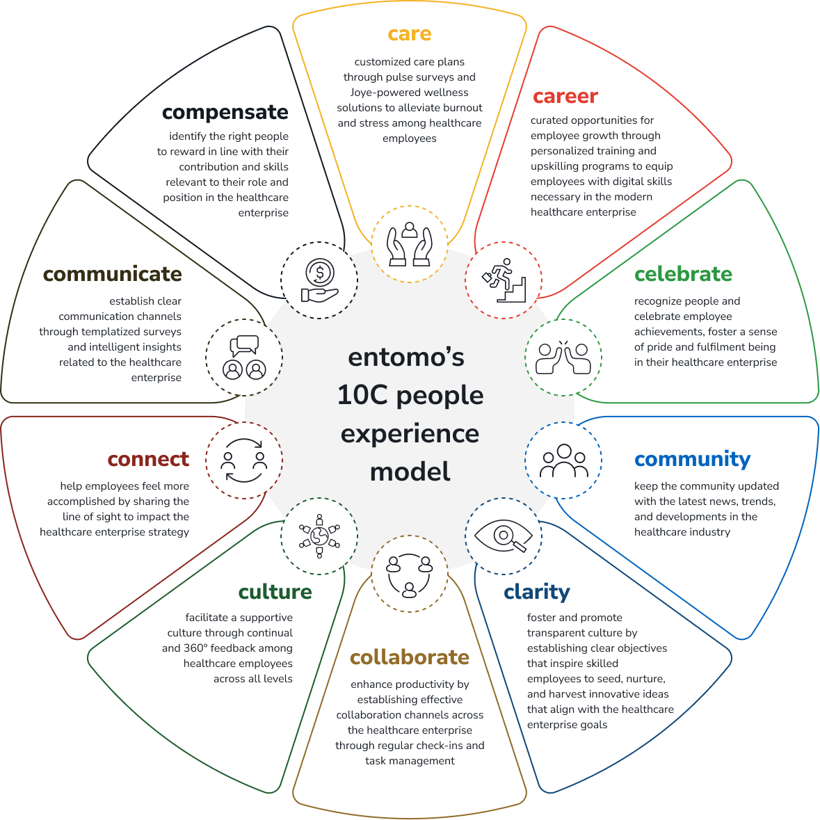 tailored employee performance and talent transformation solutions for the healthcare industry